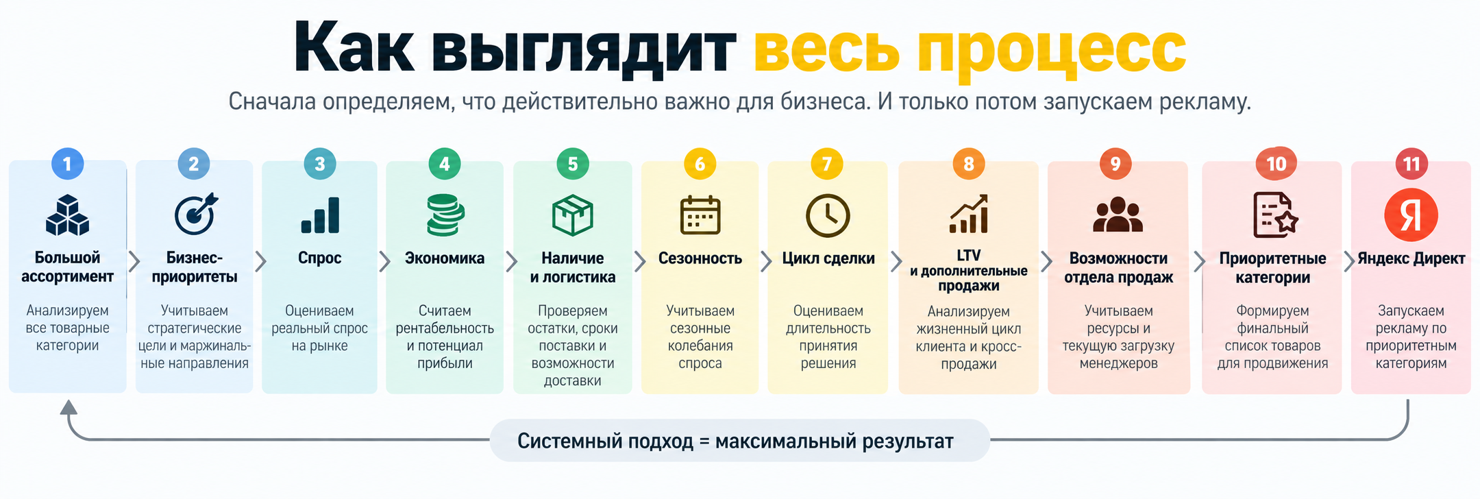 Как определить приоритетные товары из большого B2B-ассортимента для запуска рекламы в Яндекс Директе